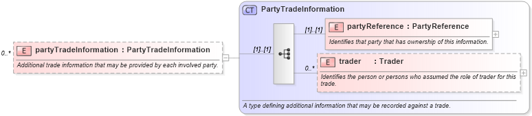 XSD Diagram of partyTradeInformation in schema fpml-doc-4-1_xsd (Financial products Markup Language (FpML®))