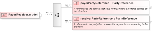 XSD Diagram of PayerReceiver.model in schema fpml-shared-4-1_xsd (Financial products Markup Language (FpML®))