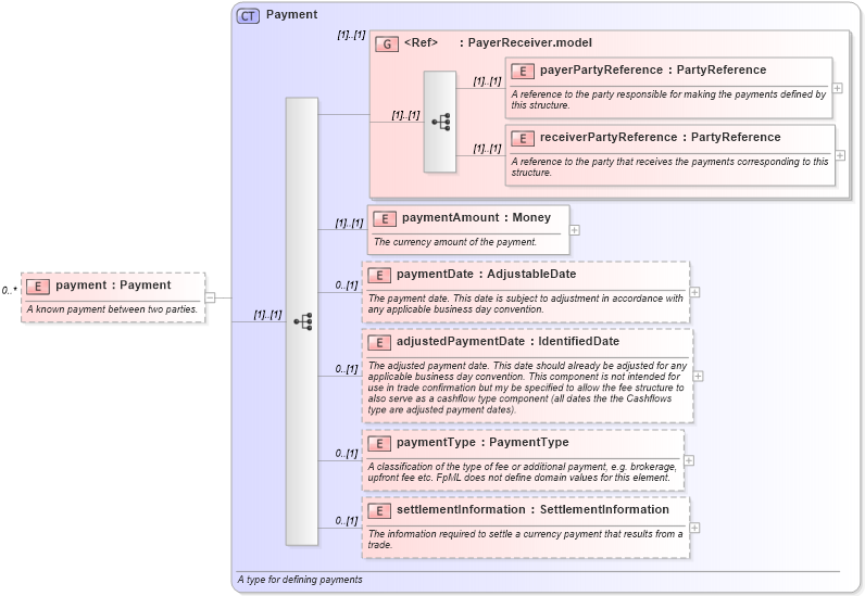 XSD Diagram of payment in schema fpml-fx-4-1_xsd (Financial products Markup Language (FpML®))