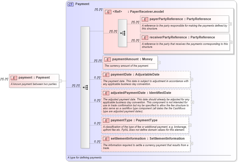XSD Diagram of payment in schema fpml-ird-4-1_xsd (Financial products Markup Language (FpML®))