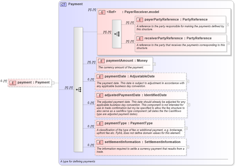 XSD Diagram of payment in schema fpml-posttrade-4-1_xsd (Financial products Markup Language (FpML®))