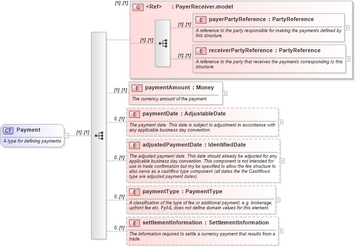 XSD Diagram of Payment in schema fpml-shared-4-1_xsd (Financial products Markup Language (FpML®))