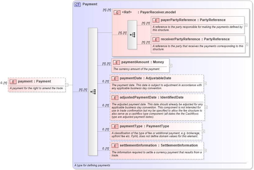 XSD Diagram of payment in schema fpml-posttrade-4-1_xsd (Financial products Markup Language (FpML®))