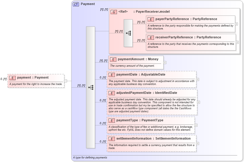 XSD Diagram of payment in schema fpml-posttrade-4-1_xsd (Financial products Markup Language (FpML®))