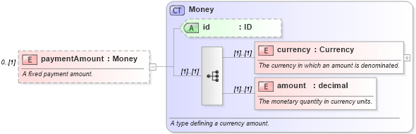 XSD Diagram of paymentAmount in schema fpml-doc-4-1_xsd (Financial products Markup Language (FpML®))