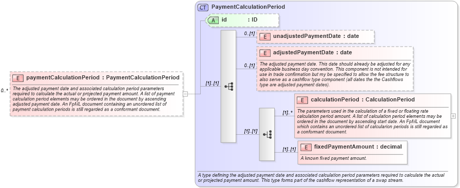 XSD Diagram of paymentCalculationPeriod in schema fpml-ird-4-1_xsd (Financial products Markup Language (FpML®))