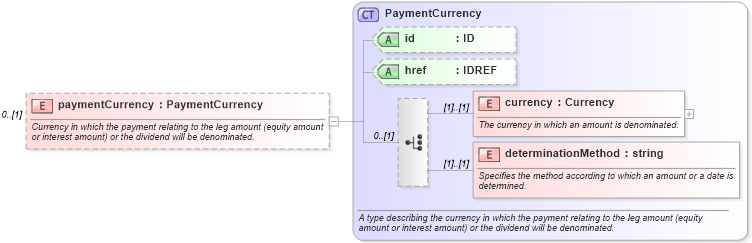 XSD Diagram of paymentCurrency in schema fpml-eqs-4-1_xsd (Financial products Markup Language (FpML®))