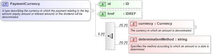 XSD Diagram of PaymentCurrency in schema fpml-shared-4-1_xsd (Financial products Markup Language (FpML®))
