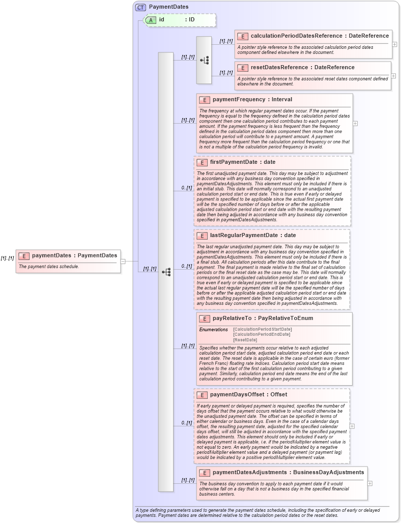 XSD Diagram of paymentDates in schema fpml-ird-4-1_xsd (Financial products Markup Language (FpML®))
