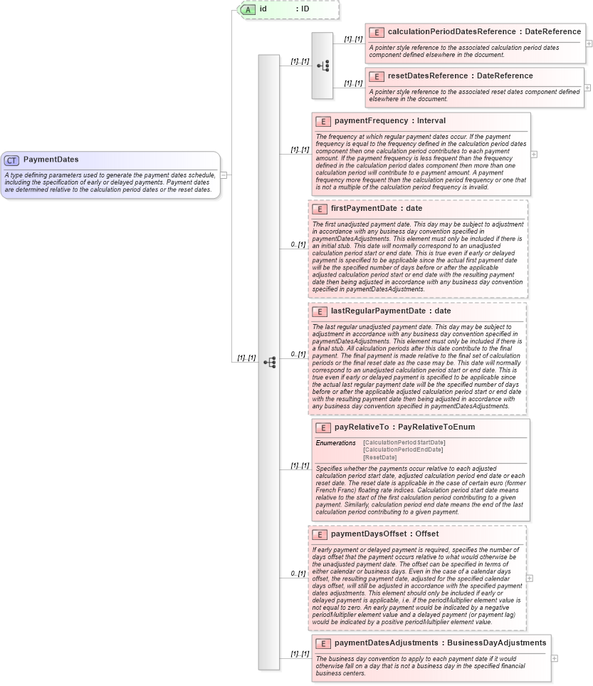 XSD Diagram of PaymentDates in schema fpml-ird-4-1_xsd (Financial products Markup Language (FpML®))