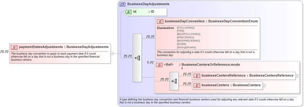 XSD Diagram of paymentDatesAdjustments in schema fpml-ird-4-1_xsd (Financial products Markup Language (FpML®))