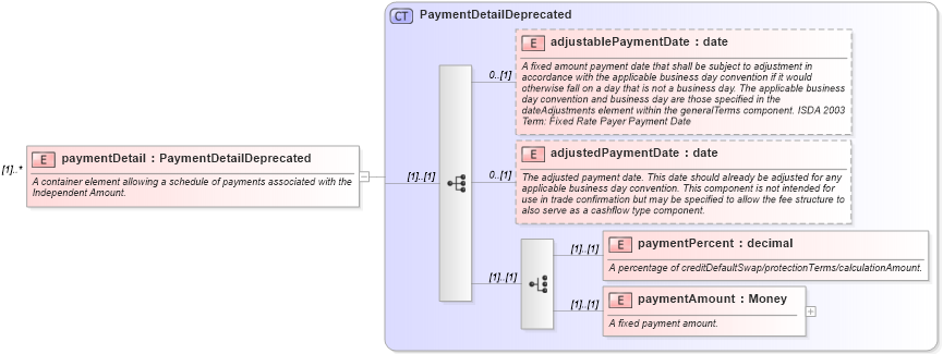 XSD Diagram of paymentDetail in schema fpml-cd-4-1_xsd (Financial products Markup Language (FpML®))