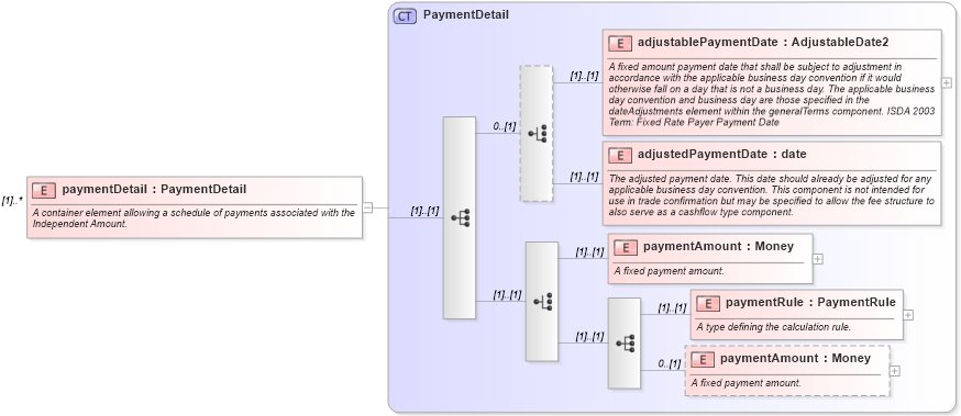 XSD Diagram of paymentDetail in schema fpml-doc-4-1_xsd (Financial products Markup Language (FpML®))