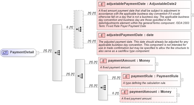 XSD Diagram of PaymentDetail in schema fpml-doc-4-1_xsd (Financial products Markup Language (FpML®))