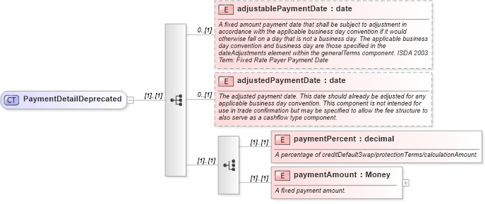 XSD Diagram of PaymentDetailDeprecated in schema fpml-cd-4-1_xsd (Financial products Markup Language (FpML®))