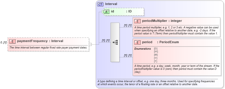 XSD Diagram of paymentFrequency in schema fpml-cd-4-1_xsd (Financial products Markup Language (FpML®))