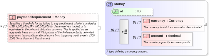 XSD Diagram of paymentRequirement in schema fpml-cd-4-1_xsd (Financial products Markup Language (FpML®))