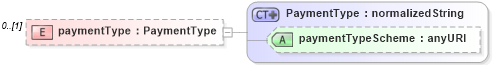 XSD Diagram of paymentType in schema fpml-eqs-4-1_xsd (Financial products Markup Language (FpML®))