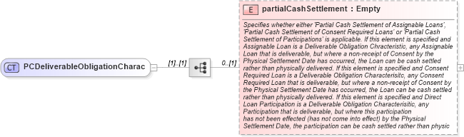 XSD Diagram of PCDeliverableObligationCharac in schema fpml-cd-4-1_xsd (Financial products Markup Language (FpML®))