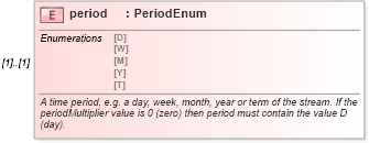 XSD Diagram of period in schema fpml-shared-4-1_xsd (Financial products Markup Language (FpML®))