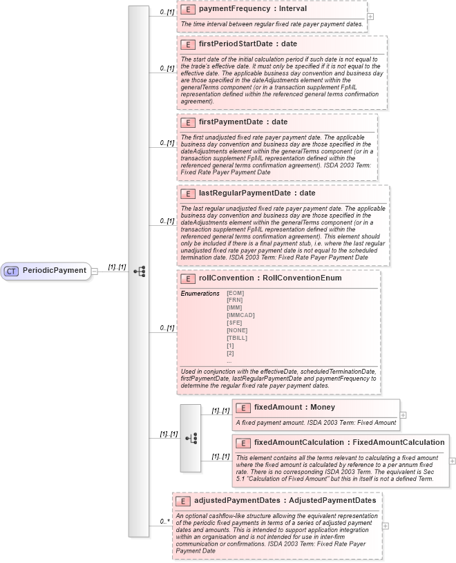 XSD Diagram of PeriodicPayment in schema fpml-cd-4-1_xsd (Financial products Markup Language (FpML®))