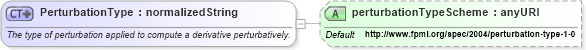 XSD Diagram of PerturbationType in schema fpml-riskdef-4-1_xsd (Financial products Markup Language (FpML®))