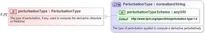 XSD Diagram of perturbationType in schema fpml-riskdef-4-1_xsd (Financial products Markup Language (FpML®))