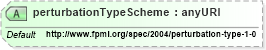 XSD Diagram of perturbationTypeScheme in schema fpml-riskdef-4-1_xsd (Financial products Markup Language (FpML®))