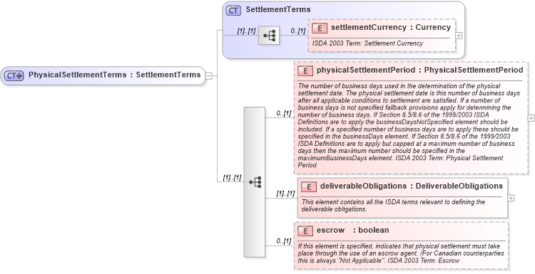 XSD Diagram of PhysicalSettlementTerms in schema fpml-cd-4-1_xsd (Financial products Markup Language (FpML®))