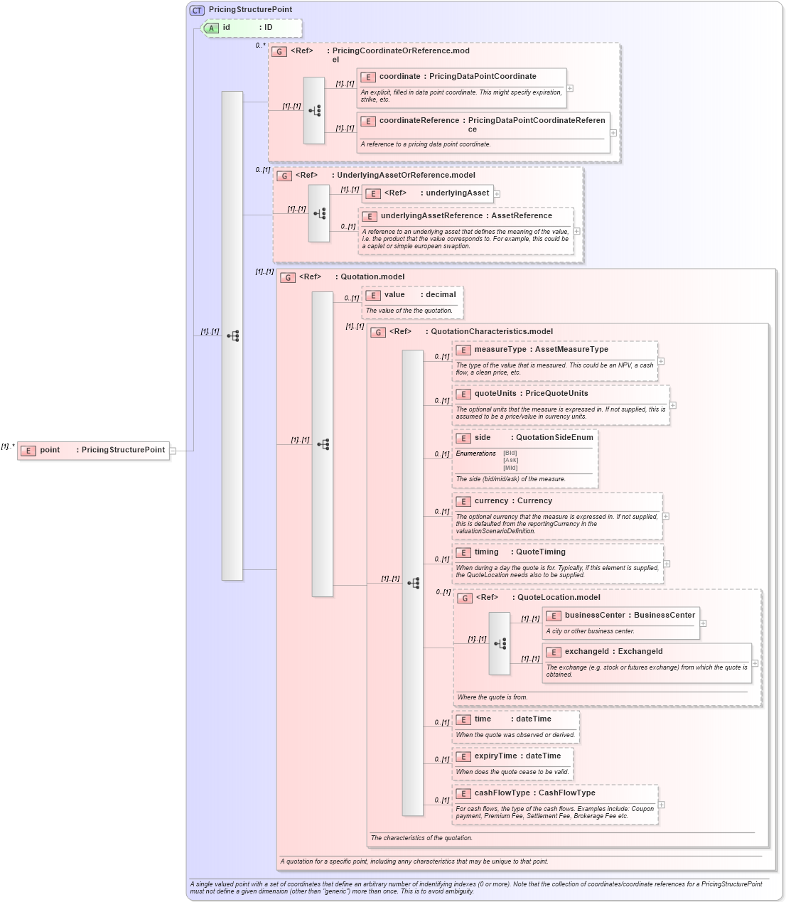 XSD Diagram of point in schema fpml-mktenv-4-1_xsd (Financial products Markup Language (FpML®))