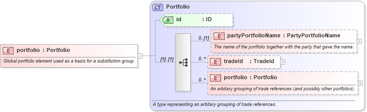 XSD Diagram of portfolio in schema fpml-reporting-4-1_xsd (Financial products Markup Language (FpML®))