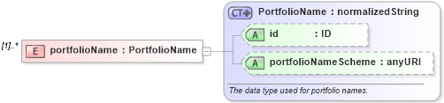 XSD Diagram of portfolioName in schema fpml-doc-4-1_xsd (Financial products Markup Language (FpML®))
