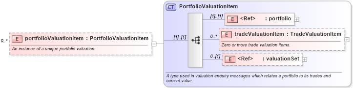 XSD Diagram of portfolioValuationItem in schema fpml-reporting-4-1_xsd (Financial products Markup Language (FpML®))