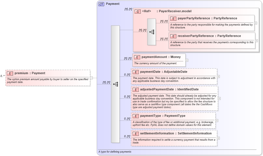 XSD Diagram of premium in schema fpml-ird-4-1_xsd (Financial products Markup Language (FpML®))