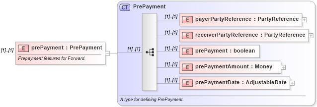 XSD Diagram of prePayment in schema fpml-eqd-4-1_xsd (Financial products Markup Language (FpML®))