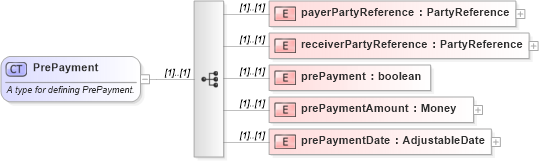 XSD Diagram of PrePayment in schema fpml-eqd-4-1_xsd (Financial products Markup Language (FpML®))