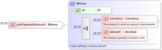 XSD Diagram of prePaymentAmount in schema fpml-eqd-4-1_xsd (Financial products Markup Language (FpML®))