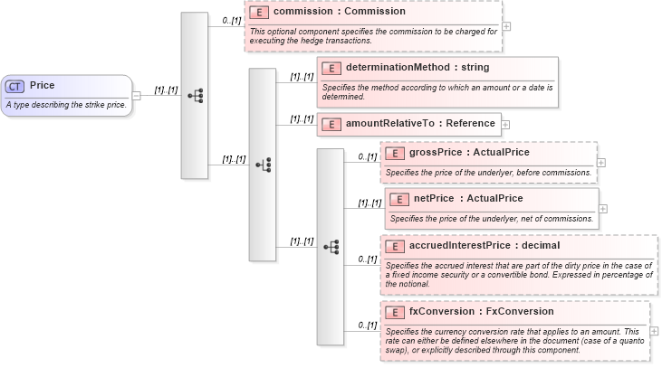 XSD Diagram of Price in schema fpml-asset-4-1_xsd (Financial products Markup Language (FpML®))