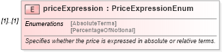 XSD Diagram of priceExpression in schema fpml-asset-4-1_xsd (Financial products Markup Language (FpML®))