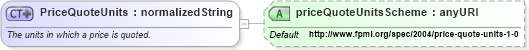 XSD Diagram of PriceQuoteUnits in schema fpml-pr-shared-4-1_xsd (Financial products Markup Language (FpML®))