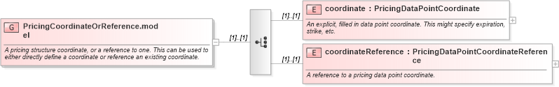 XSD Diagram of PricingCoordinateOrReference.model in schema fpml-mktenv-4-1_xsd (Financial products Markup Language (FpML®))