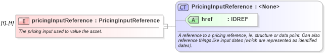 XSD Diagram of pricingInputReference in schema fpml-mktenv-4-1_xsd (Financial products Markup Language (FpML®))