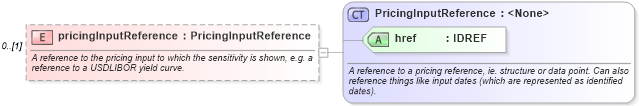 XSD Diagram of pricingInputReference in schema fpml-riskdef-4-1_xsd (Financial products Markup Language (FpML®))