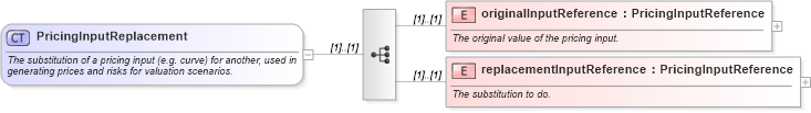 XSD Diagram of PricingInputReplacement in schema fpml-pr-4-1_xsd (Financial products Markup Language (FpML®))