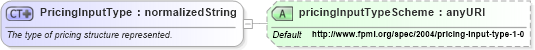 XSD Diagram of PricingInputType in schema fpml-mktenv-4-1_xsd (Financial products Markup Language (FpML®))