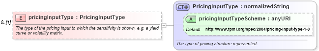 XSD Diagram of pricingInputType in schema fpml-riskdef-4-1_xsd (Financial products Markup Language (FpML®))