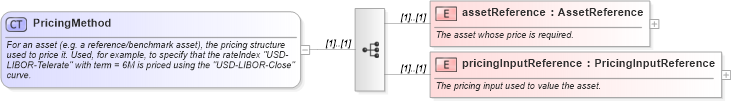 XSD Diagram of PricingMethod in schema fpml-mktenv-4-1_xsd (Financial products Markup Language (FpML®))