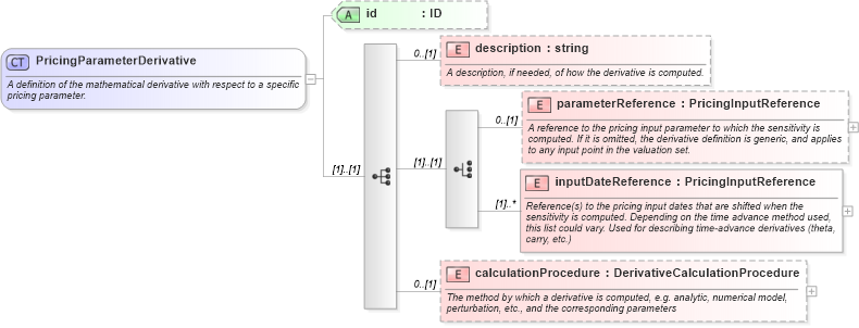 XSD Diagram of PricingParameterDerivative in schema fpml-riskdef-4-1_xsd (Financial products Markup Language (FpML®))