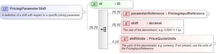 XSD Diagram of PricingParameterShift in schema fpml-riskdef-4-1_xsd (Financial products Markup Language (FpML®))