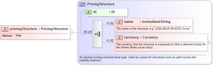 XSD Diagram of pricingStructure in schema fpml-mktenv-4-1_xsd (Financial products Markup Language (FpML®))
